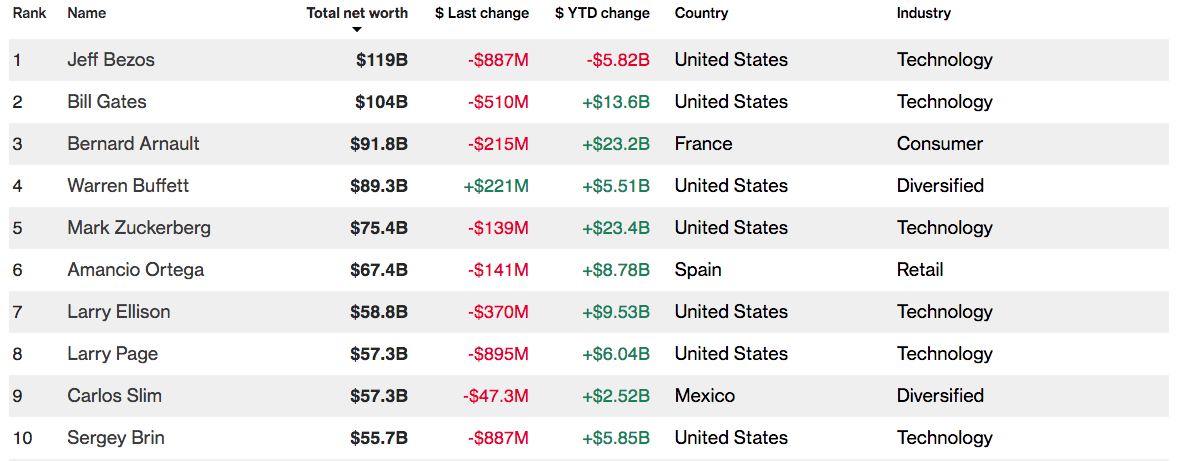 lista bloomberg más ricos de 2019