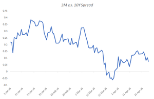 ¿Less effective QE leading to a Recession?