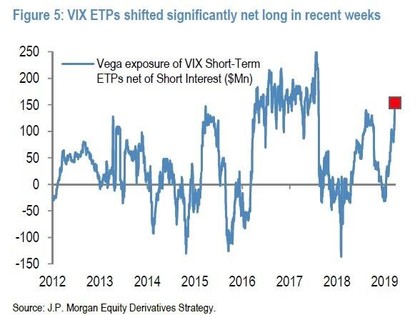 ¿Less effective QE leading to a Recession?