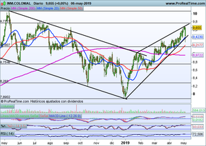 Nuevas turbulencias en el mercado de renta variable. Análisis Inmobiliaria Colonial, Ibex-35, Dax, Dow Jones y SP500