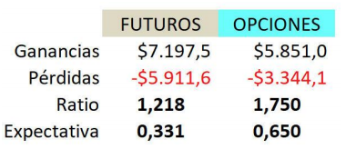 opciones futuros