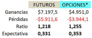 Opciones vs Futuros