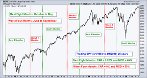 Sell in May o in June?