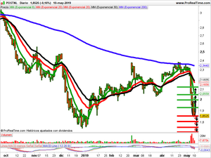 Opiniones Banco BPM, Finecobank y Postnl