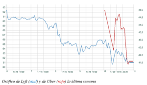 El gráfico semanal: Lyft y Uber, ¿una nueva etapa en las tecnológicas?