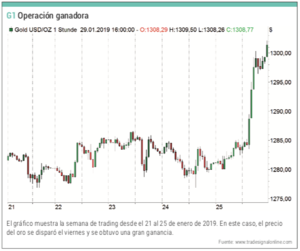 Fiebre del oro los viernes: una estrategia simple