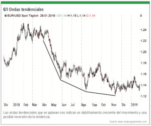 Los 7 mejores indicadores y herramientas para el trading