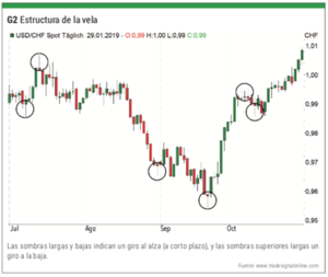 Los 7 mejores indicadores y herramientas para el trading