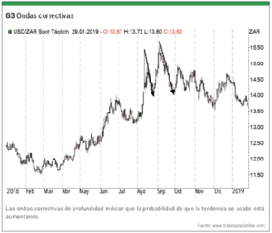 Los 7 mejores indicadores y herramientas para el trading