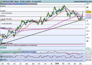 ¿Momento de valores defensivos? Analizamos Red Eléctrica, Ibex-35, Dax, Dow Jones