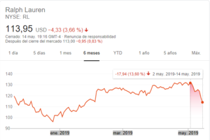 Actualización cotización Ralph Lauren