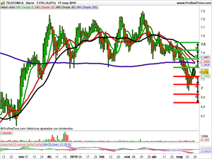 Opiniones Vallourec, Intesa Sanpaolo y Telefónica