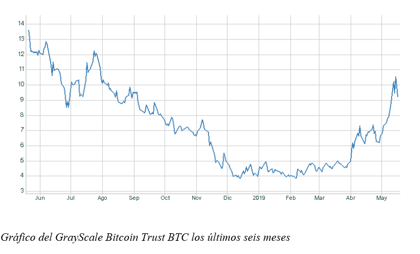Gráfico semanal: Bitcoin