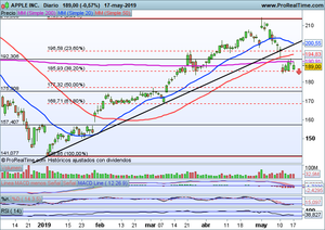 Google veta a Huawei, Análisis de situación actual y perspectivas. APPLE, Ibex-35, Dax, Dow Jones