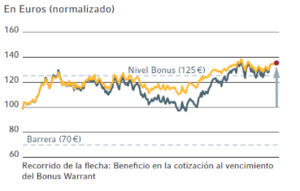 El Buffet de Warrants: ¿Cómo operar en mercados laterales?