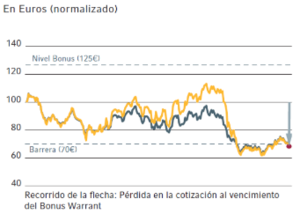 El Buffet de Warrants: ¿Cómo operar en mercados laterales?