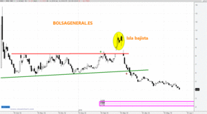 Análisis de Tesla. Desplome y mal aspecto técnico por David Galán