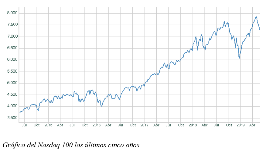 nasdaq gráfico