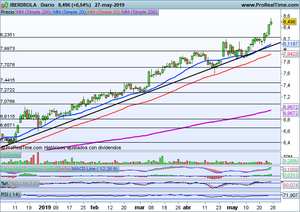 Iberdrola en subida libre. Seguimiento Ibex-35, Dax, Dow Jones