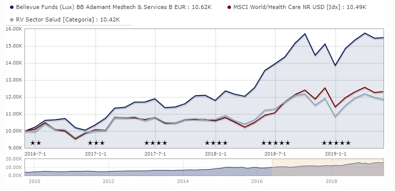 Mejores fondos de inversión del sector salud; Bellevue BB Adamant Medtech & Services