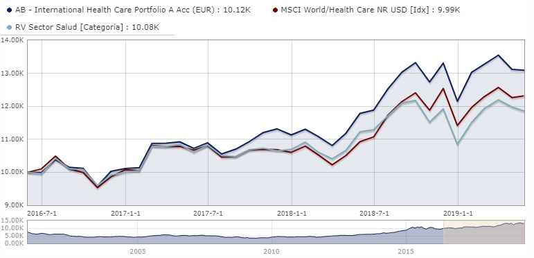 Mejores fondos de inversión del sector salud; AB International Health Care Portfolio