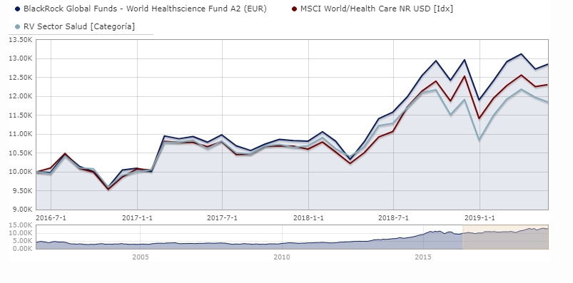 Mejores fondos de inversión del sector salud; BlackRock World Healthscience