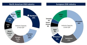 Tesis de Inversión Norbord Inc.