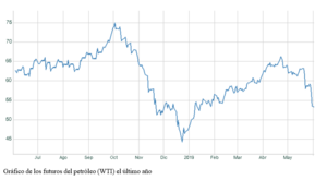 El gráfico semanal: El petróleo, espejo de la economía