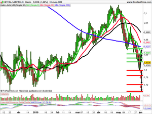 Opiniones semanales: Impresa corp, Intesa Sanpaolo y Europa corp