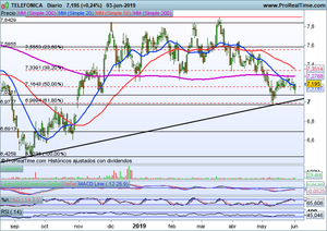 ¿Próximo rebote por sobreventa? Análisis de Telefónica y principales índices a corto plazo