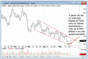 Los bonos anticipan subidas: oportunidad en plata (III)