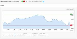 ETFs Amundi Prime: características, comisiones, tipos y dónde comprar