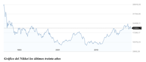 El gráfico semanal: El Nikkei, tres décadas de banda lateral