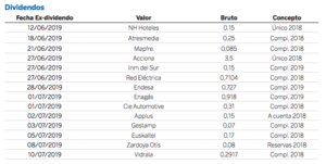 Diario de mercados: el IBEX a la cola de Europa