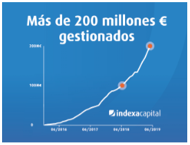 Indexa Capital alcanza los 200 millones de euros gestionados un año antes de lo previsto