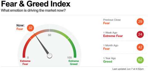 fear and greed