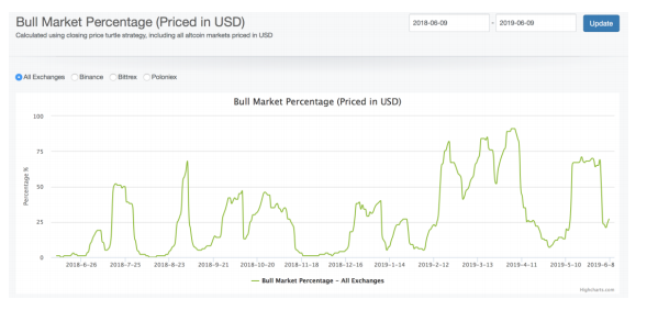 bull market