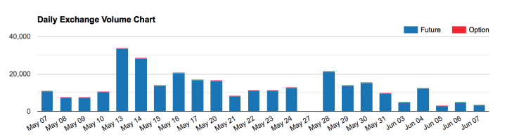 daily exchange volumen