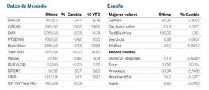 Diario de mercado: los mercados europeos rompieron la racha positivo