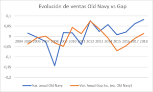 Tesis de Inversión Gap Inc. ¿se acerca la muerte del retail?