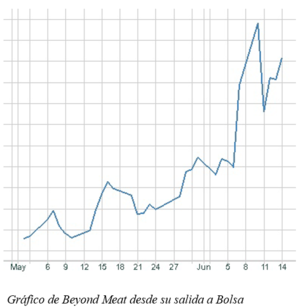 El gráfico semanal: Beyond Meat, ¿la penúltima burbuja?