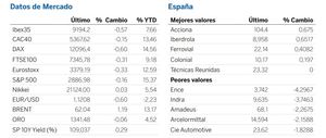 Diario de mercado: las principales plazas europeas ceden terreno y cierran en negativo