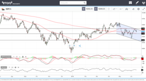 ¿Bitcoin rumbo a los 10.000$? Análisis semanal de mercados por Javier Molina