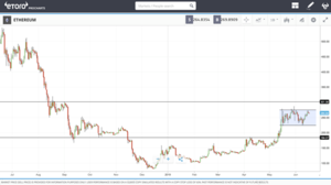 ¿Bitcoin rumbo a los 10.000$? Análisis semanal de mercados por Javier Molina