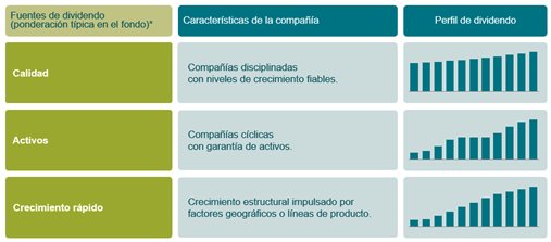 M&G Investements dividendos