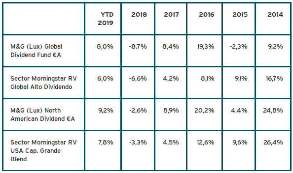 M&G Investments Fondos de inversión 