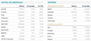 Diario de mercado: El Ibex-35 cayó tímidamente un 0,10% cerrando en 9.231 puntos