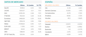 Diario de mercado: el Ibex-35 quedó rezagado en Europa, con una leve caída del 0,25%