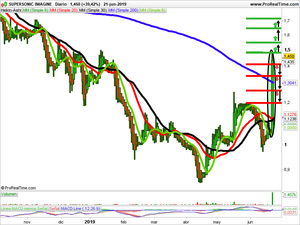 Opiniones semanales: Supersonic Imagine, Avenir Telecom y Credito Valtellinese