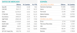 Diario de mercado: la escalada del euro ralentiza al sector exportador europeo